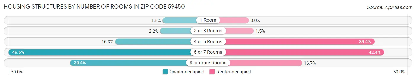 Housing Structures by Number of Rooms in Zip Code 59450