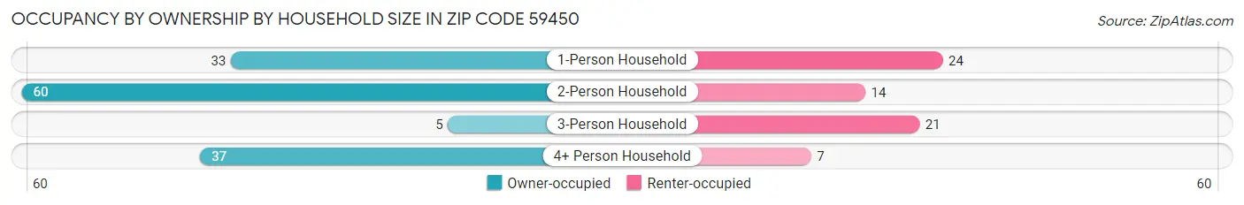 Occupancy by Ownership by Household Size in Zip Code 59450