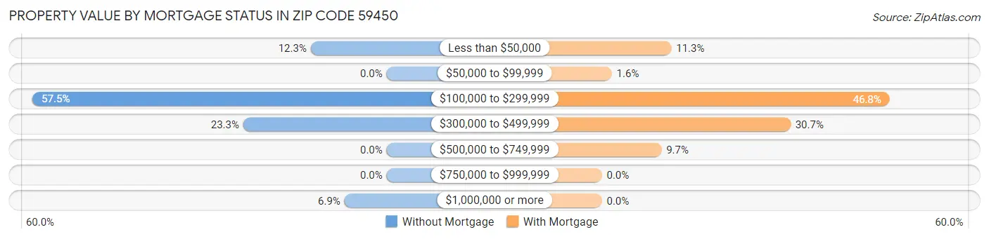 Property Value by Mortgage Status in Zip Code 59450