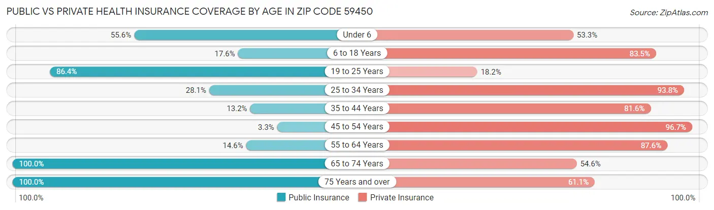 Public vs Private Health Insurance Coverage by Age in Zip Code 59450