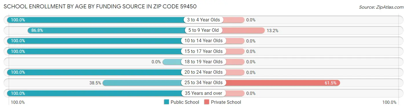 School Enrollment by Age by Funding Source in Zip Code 59450