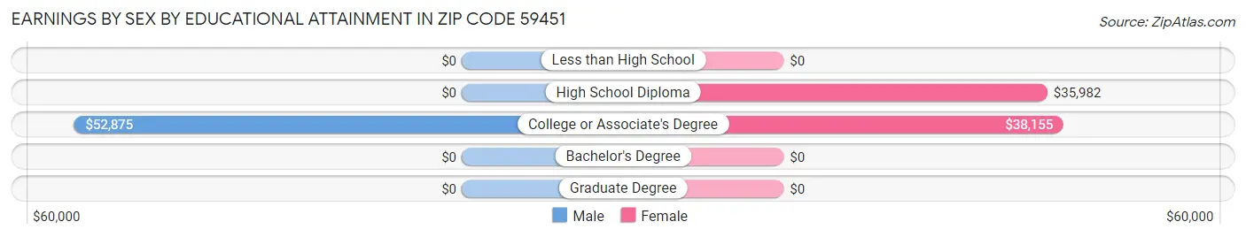 Earnings by Sex by Educational Attainment in Zip Code 59451
