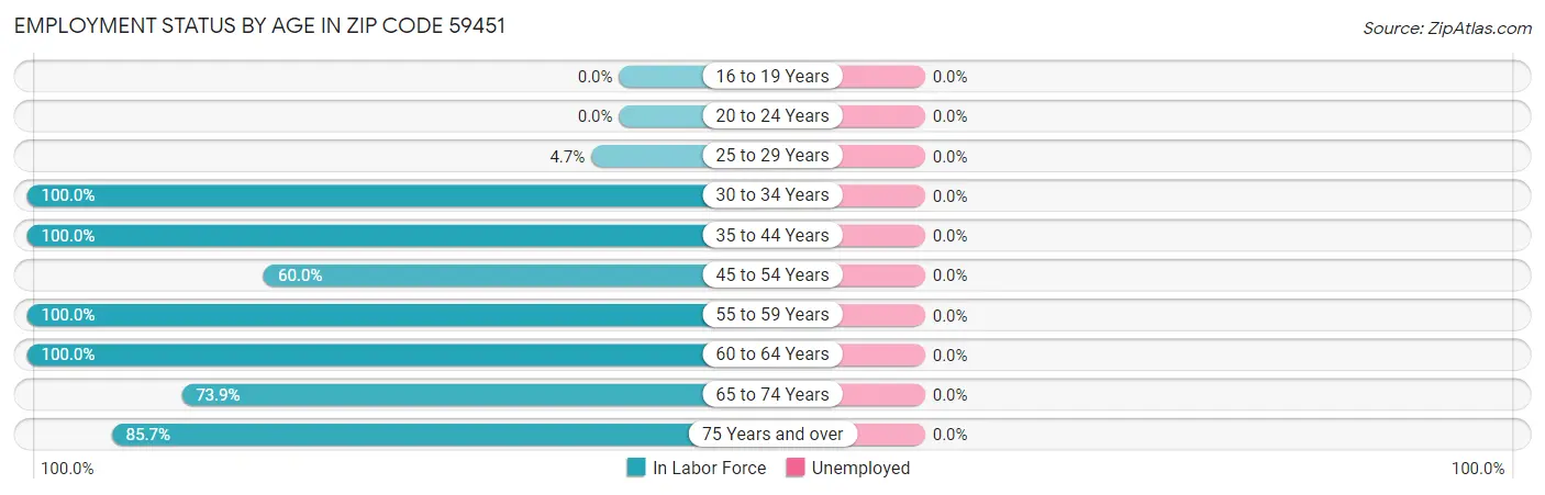 Employment Status by Age in Zip Code 59451