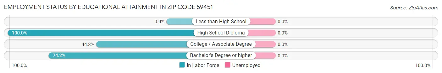 Employment Status by Educational Attainment in Zip Code 59451