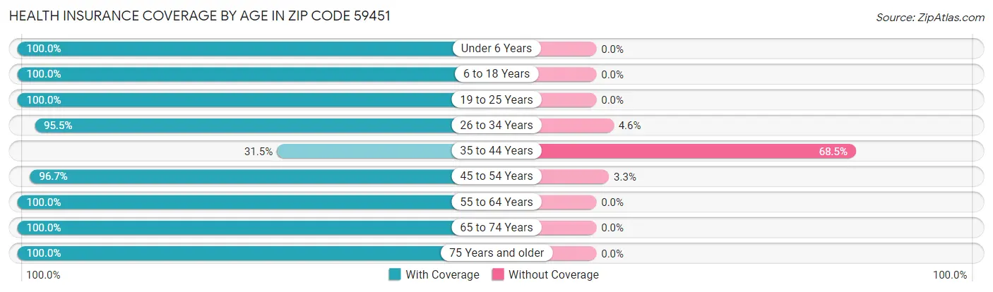 Health Insurance Coverage by Age in Zip Code 59451