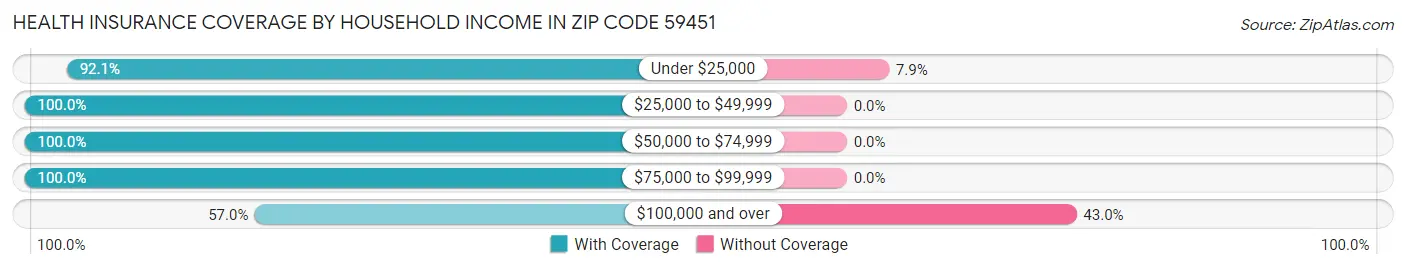 Health Insurance Coverage by Household Income in Zip Code 59451