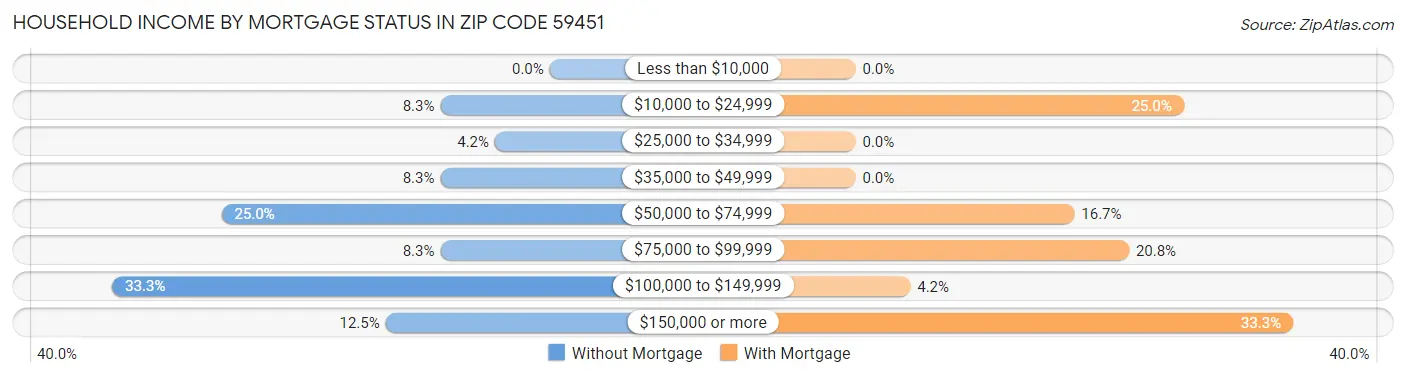 Household Income by Mortgage Status in Zip Code 59451