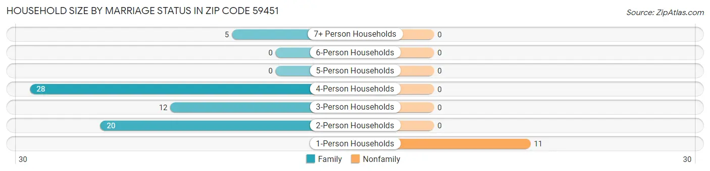 Household Size by Marriage Status in Zip Code 59451