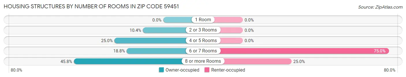 Housing Structures by Number of Rooms in Zip Code 59451