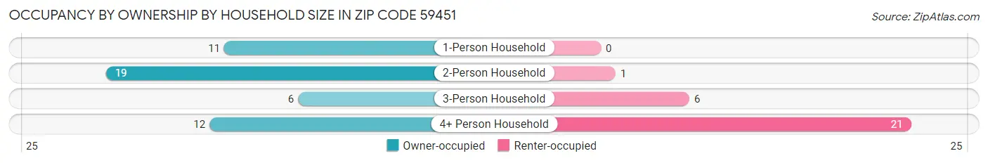 Occupancy by Ownership by Household Size in Zip Code 59451