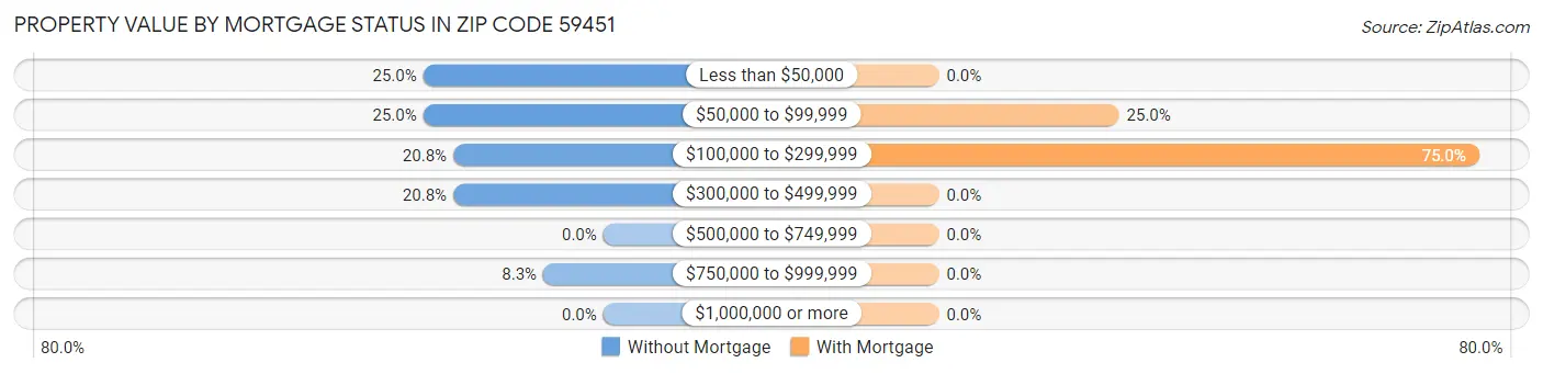 Property Value by Mortgage Status in Zip Code 59451