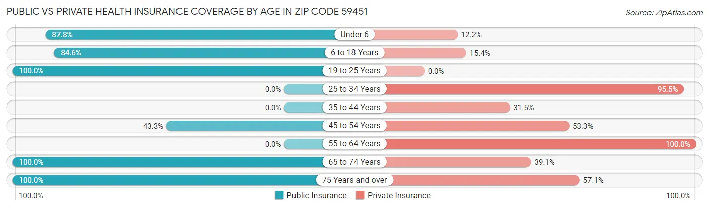 Public vs Private Health Insurance Coverage by Age in Zip Code 59451
