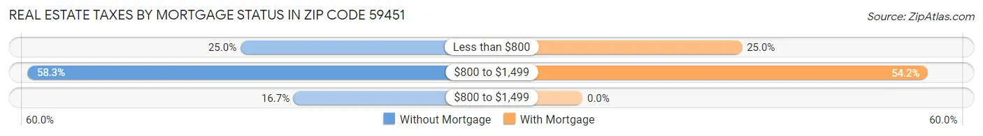 Real Estate Taxes by Mortgage Status in Zip Code 59451