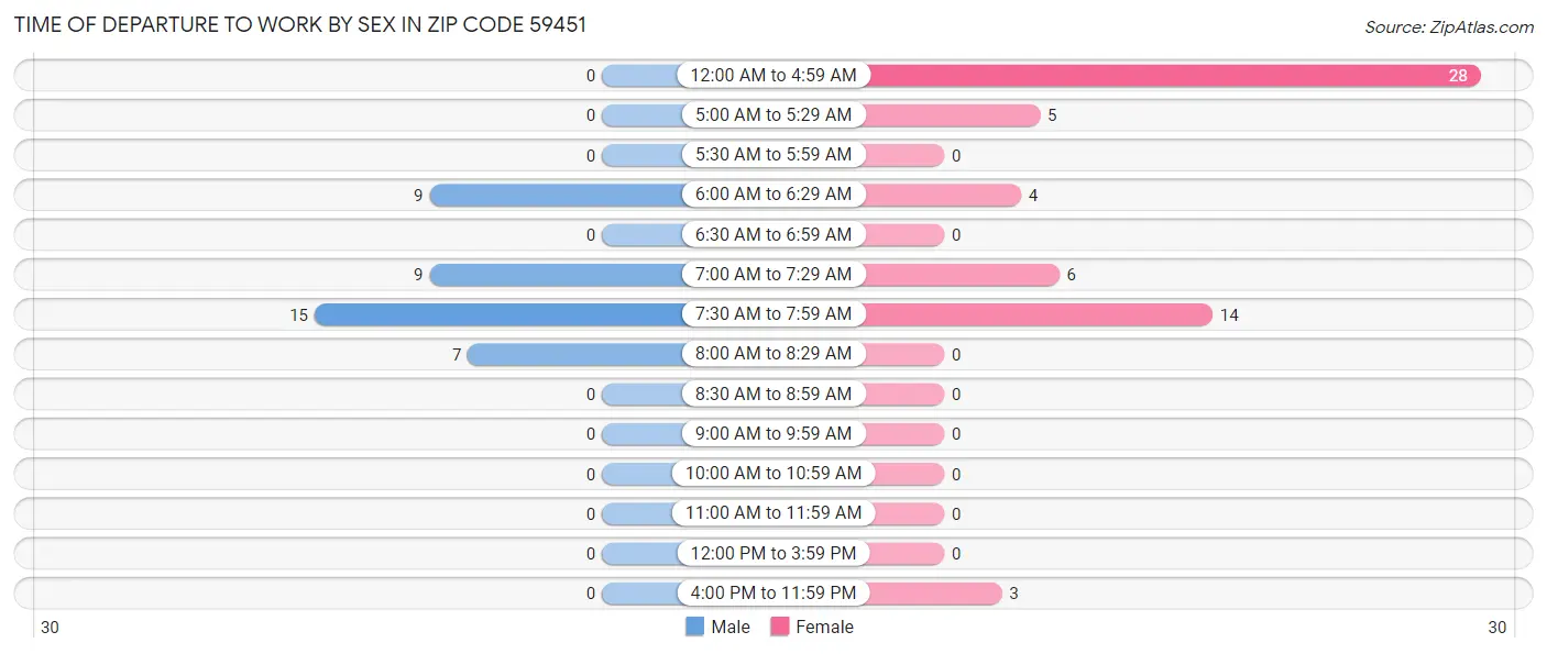 Time of Departure to Work by Sex in Zip Code 59451