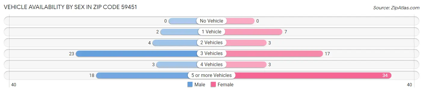 Vehicle Availability by Sex in Zip Code 59451