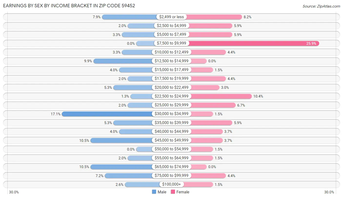 Earnings by Sex by Income Bracket in Zip Code 59452