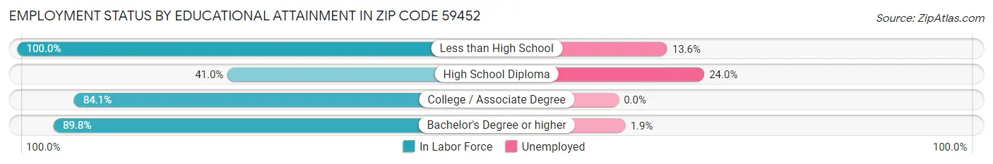 Employment Status by Educational Attainment in Zip Code 59452