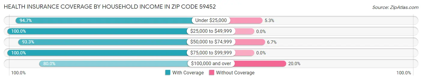 Health Insurance Coverage by Household Income in Zip Code 59452