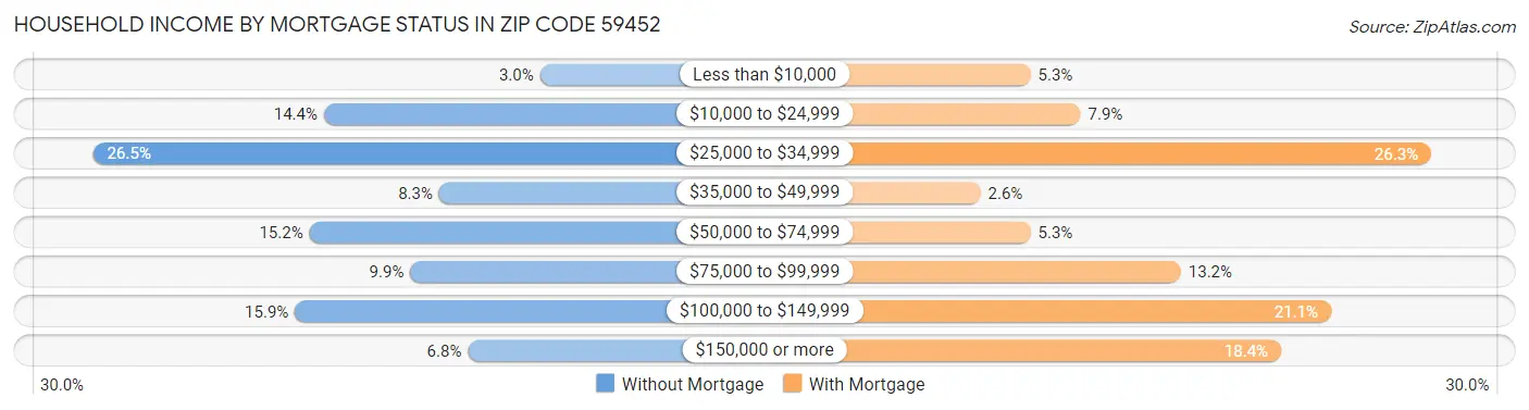 Household Income by Mortgage Status in Zip Code 59452