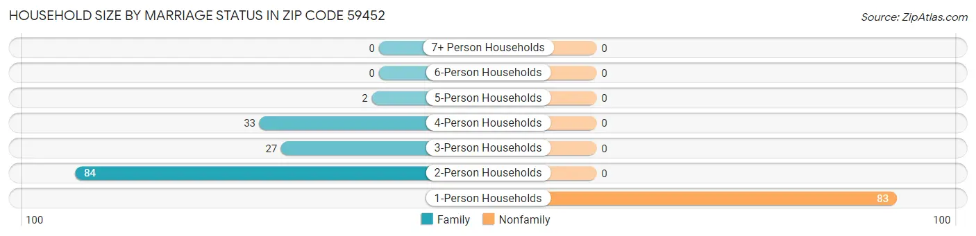 Household Size by Marriage Status in Zip Code 59452