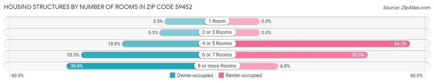 Housing Structures by Number of Rooms in Zip Code 59452