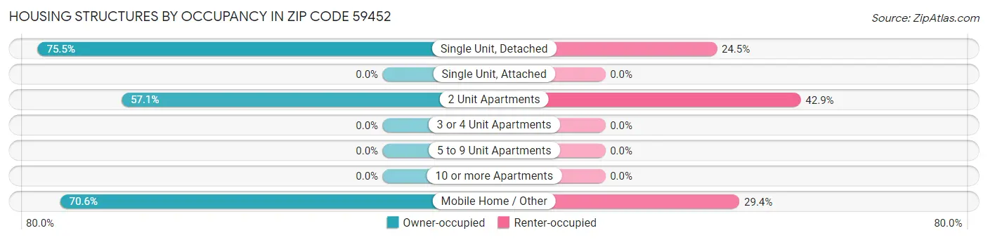 Housing Structures by Occupancy in Zip Code 59452