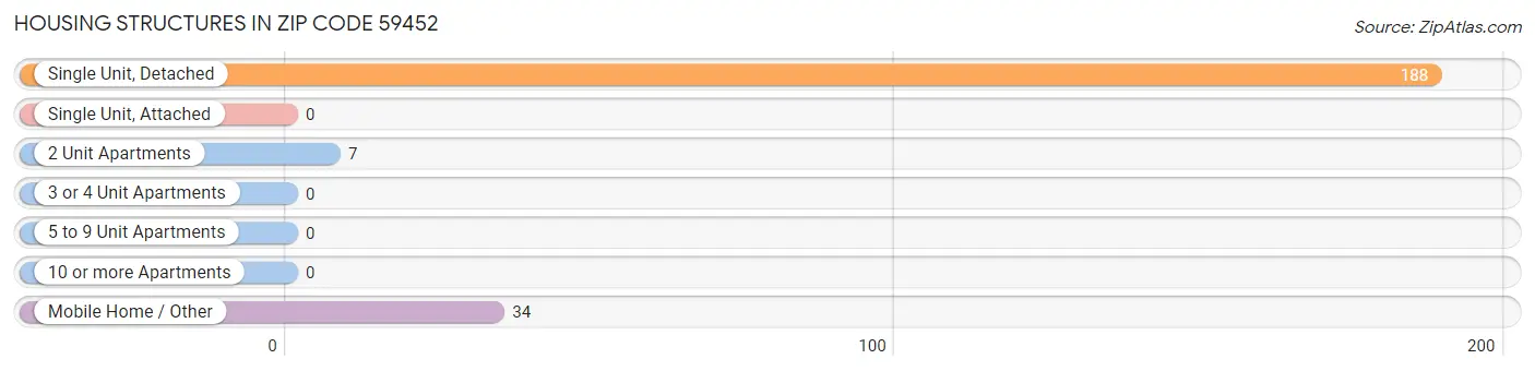 Housing Structures in Zip Code 59452