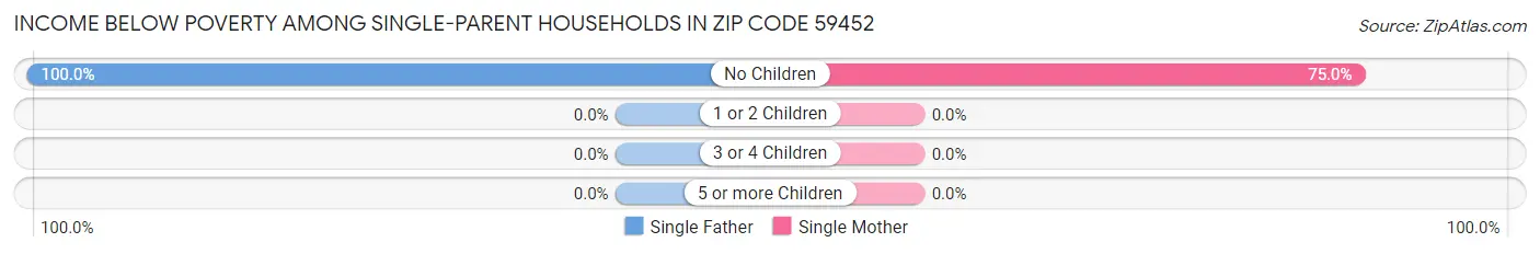 Income Below Poverty Among Single-Parent Households in Zip Code 59452