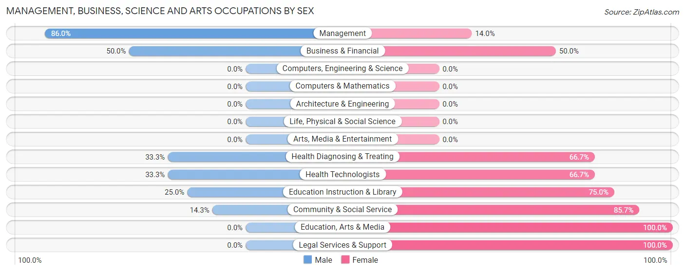 Management, Business, Science and Arts Occupations by Sex in Zip Code 59452