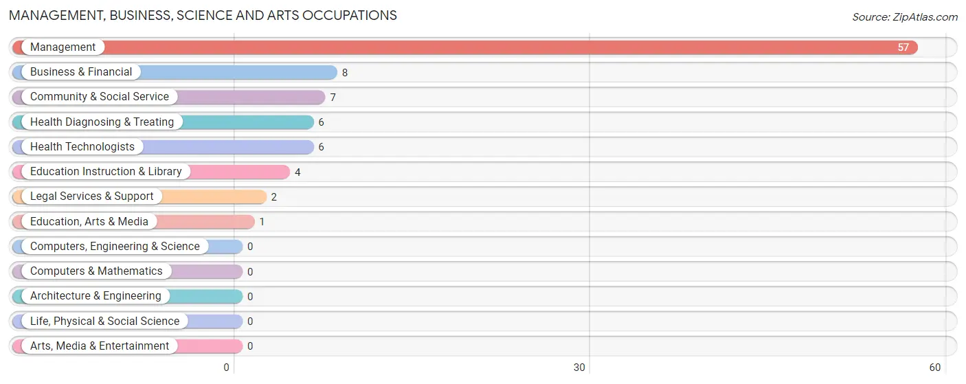 Management, Business, Science and Arts Occupations in Zip Code 59452