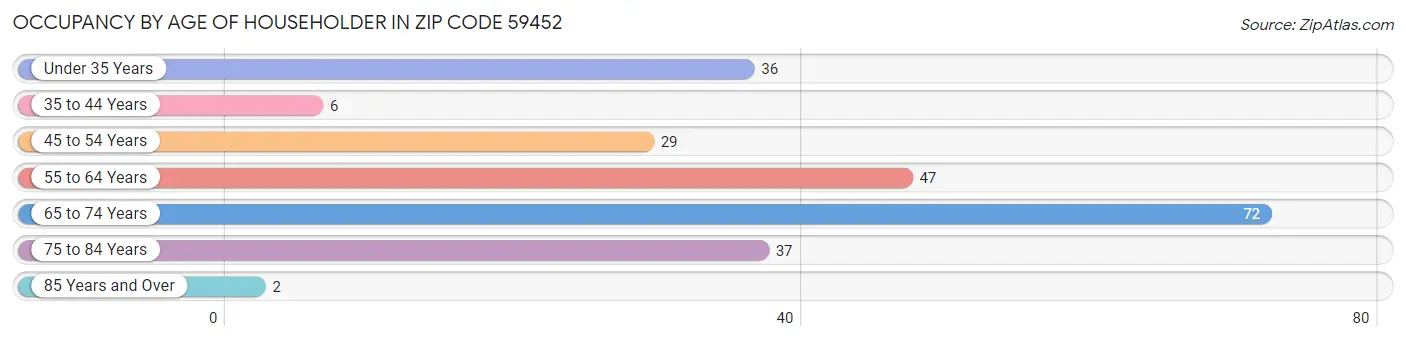 Occupancy by Age of Householder in Zip Code 59452