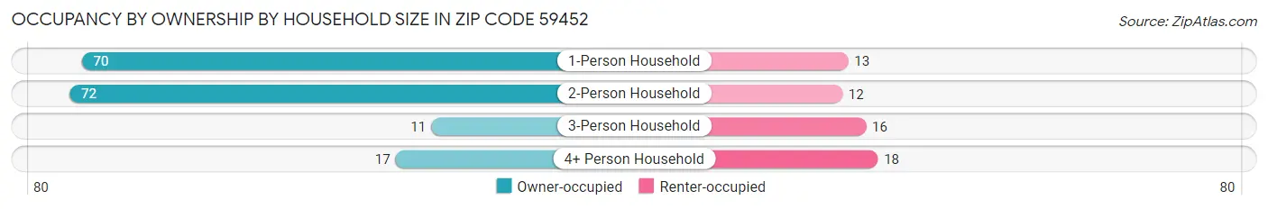 Occupancy by Ownership by Household Size in Zip Code 59452