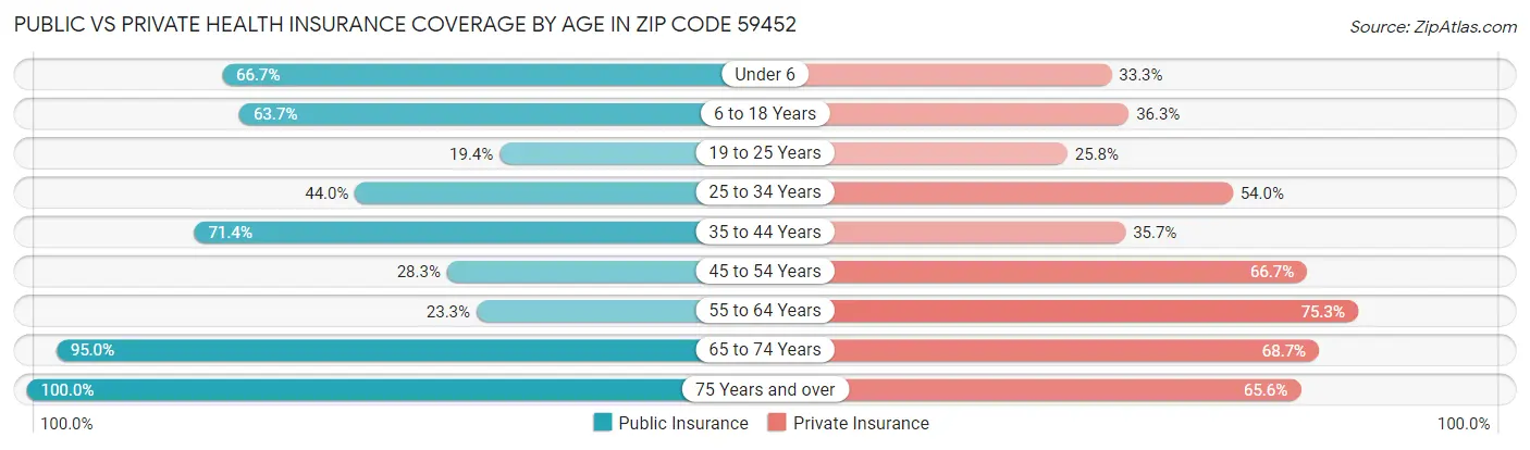 Public vs Private Health Insurance Coverage by Age in Zip Code 59452