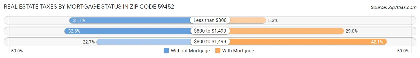 Real Estate Taxes by Mortgage Status in Zip Code 59452