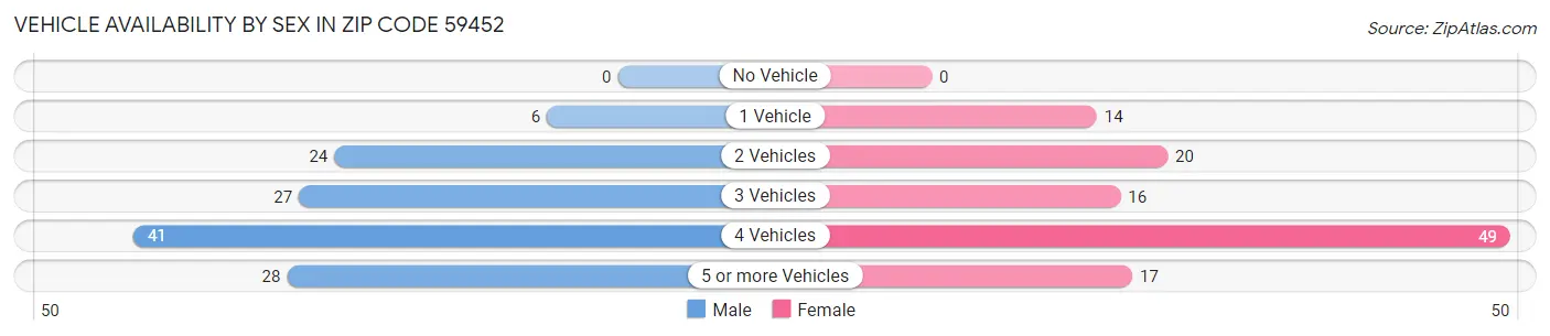 Vehicle Availability by Sex in Zip Code 59452