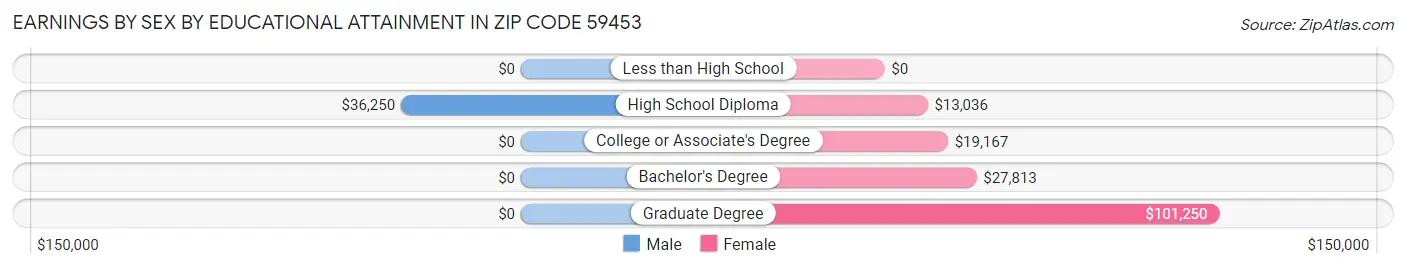 Earnings by Sex by Educational Attainment in Zip Code 59453