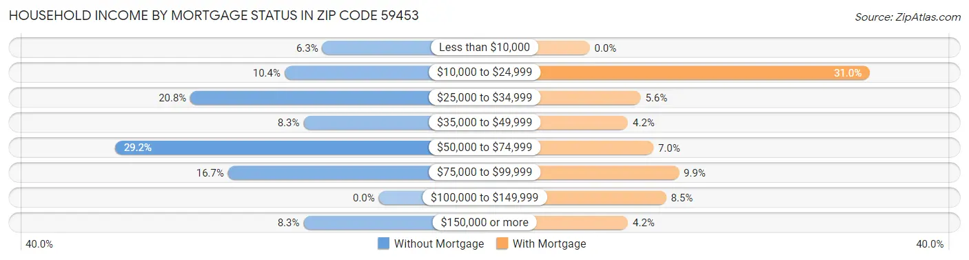 Household Income by Mortgage Status in Zip Code 59453