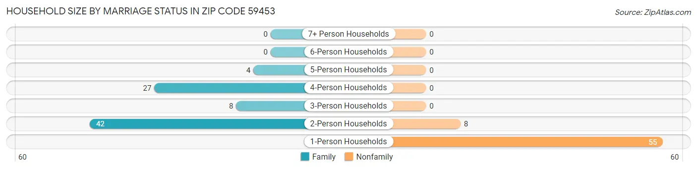 Household Size by Marriage Status in Zip Code 59453