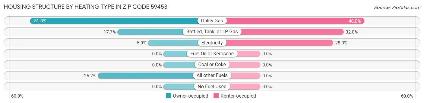 Housing Structure by Heating Type in Zip Code 59453