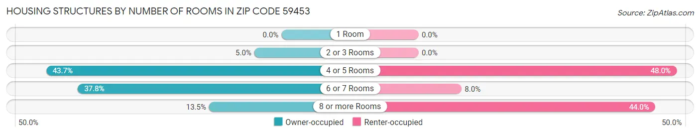 Housing Structures by Number of Rooms in Zip Code 59453