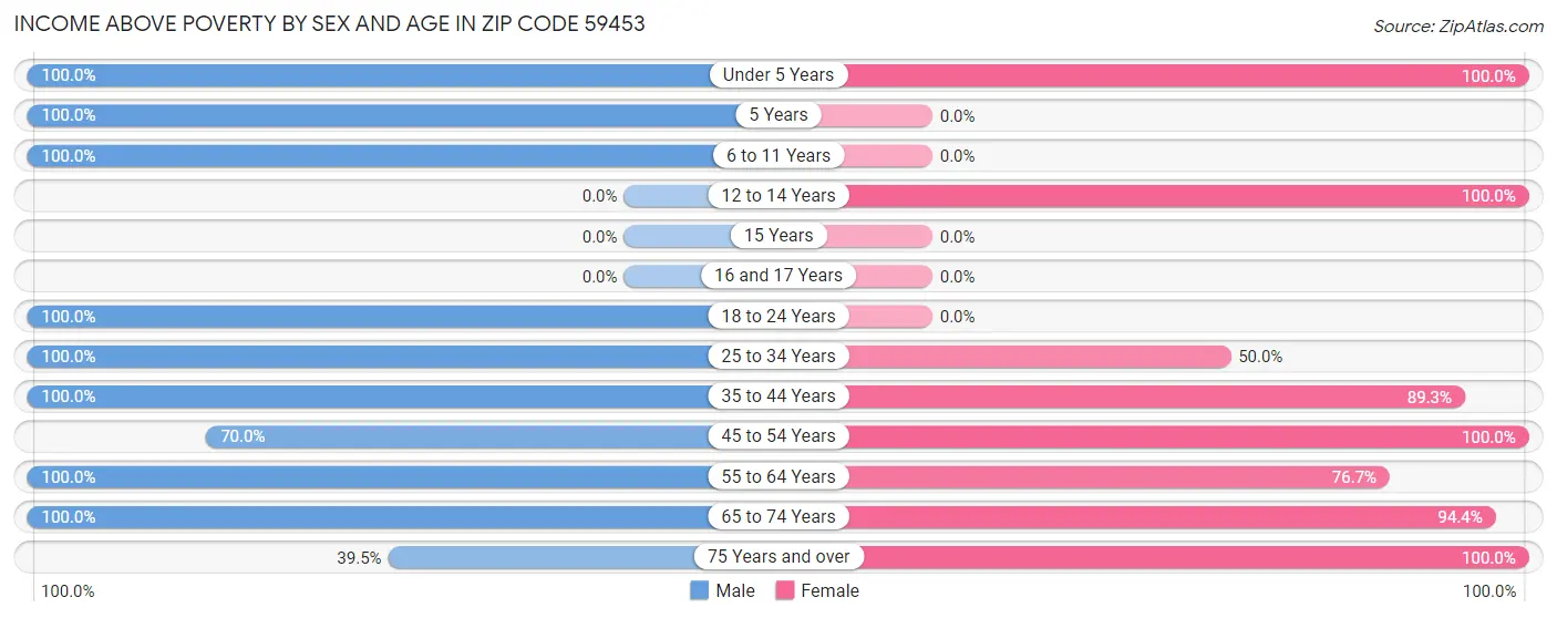 Income Above Poverty by Sex and Age in Zip Code 59453