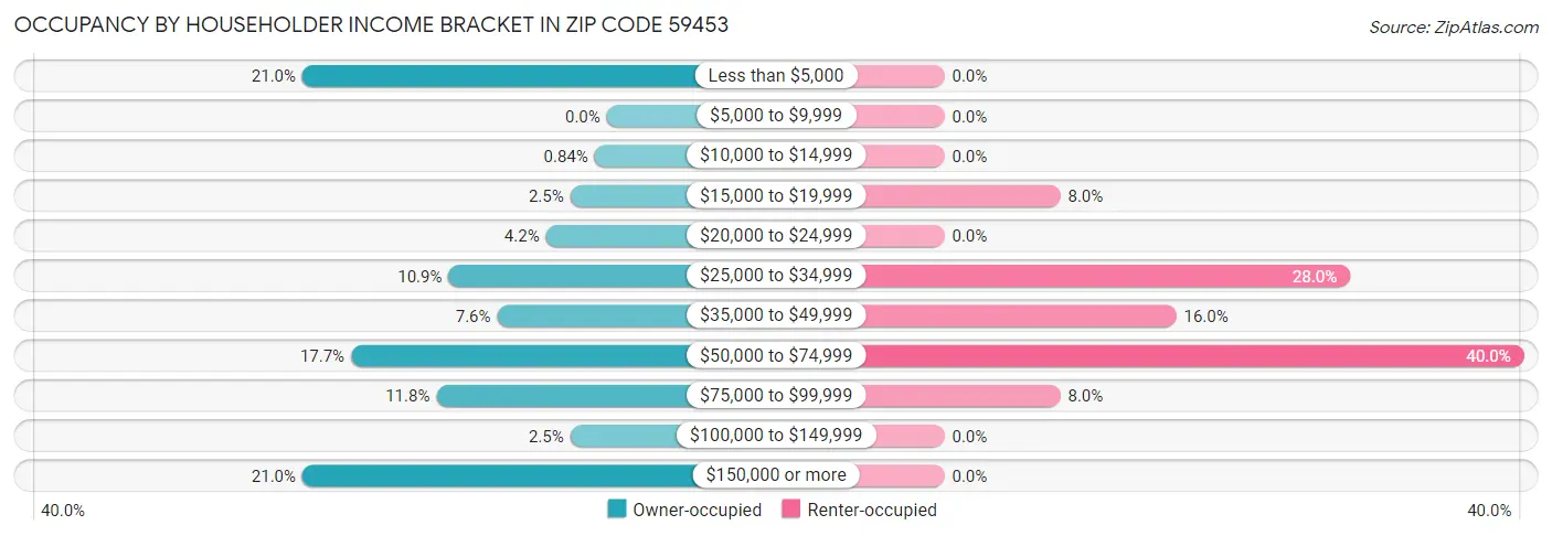 Occupancy by Householder Income Bracket in Zip Code 59453