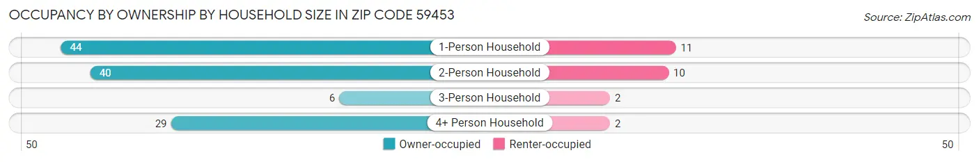 Occupancy by Ownership by Household Size in Zip Code 59453