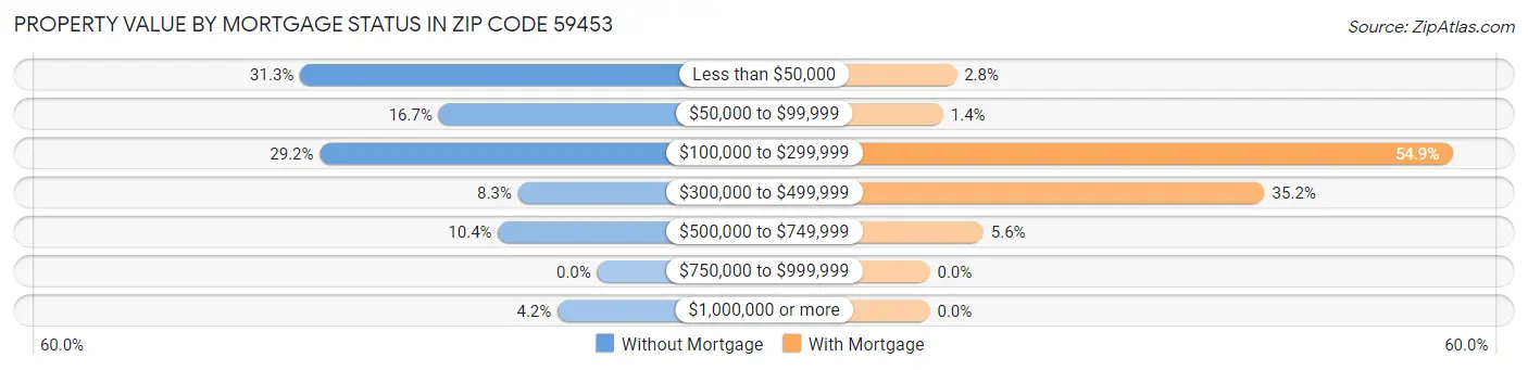 Property Value by Mortgage Status in Zip Code 59453