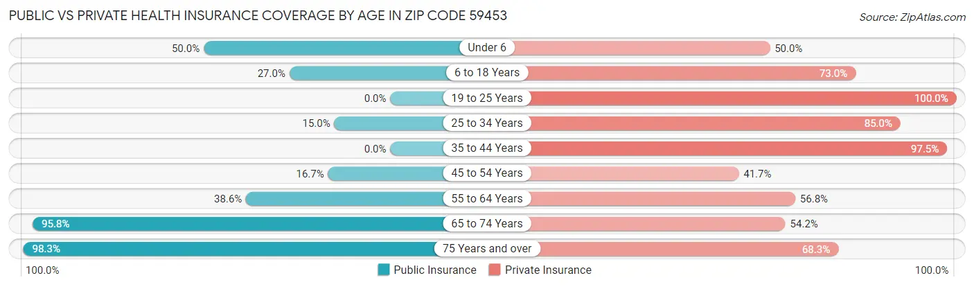 Public vs Private Health Insurance Coverage by Age in Zip Code 59453