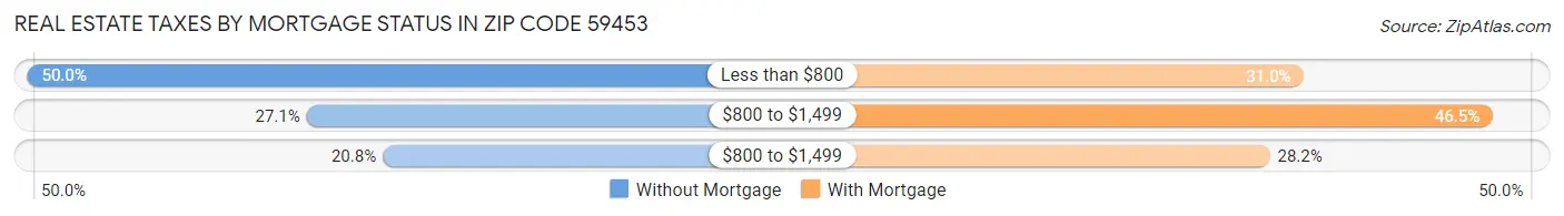 Real Estate Taxes by Mortgage Status in Zip Code 59453