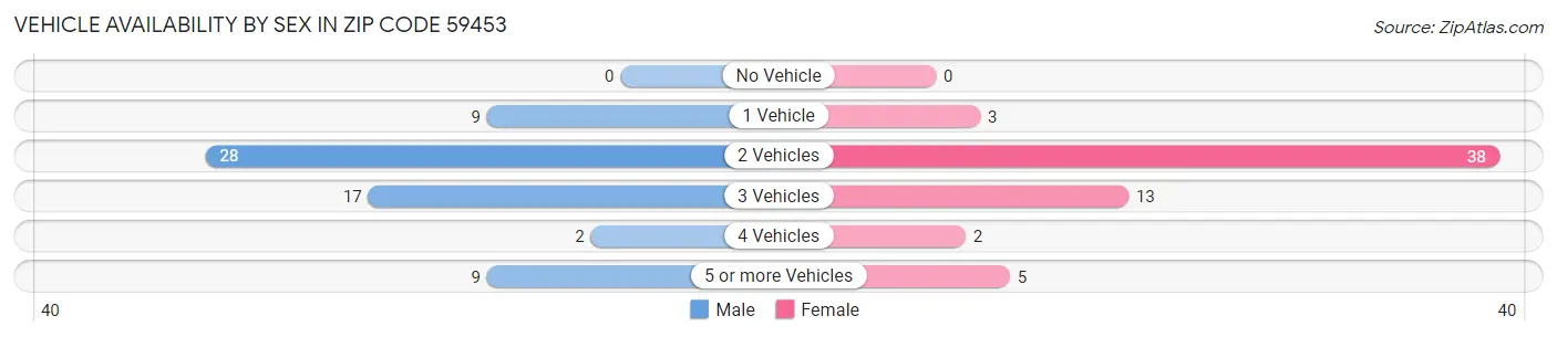 Vehicle Availability by Sex in Zip Code 59453