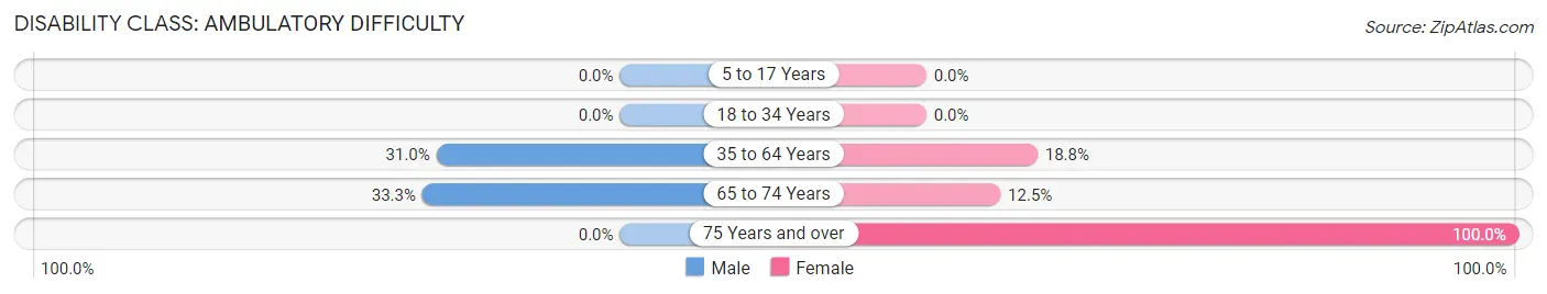 Disability in Zip Code 59454: <span>Ambulatory Difficulty</span>