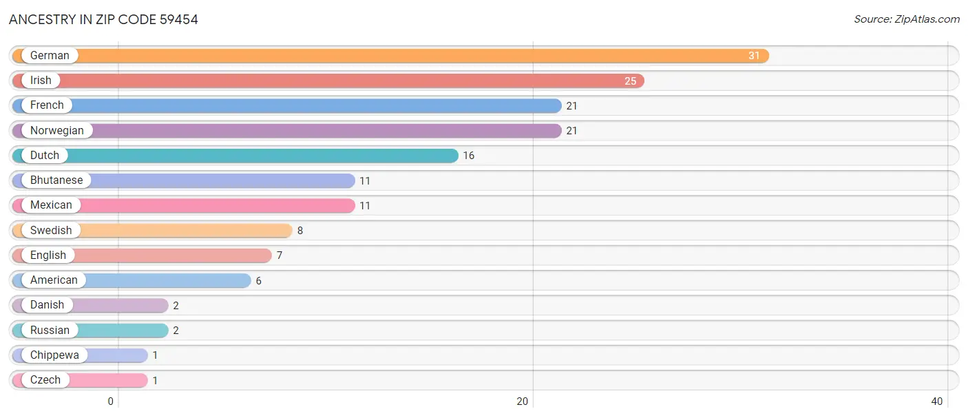 Ancestry in Zip Code 59454