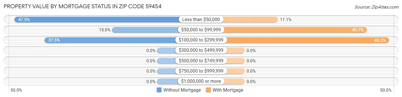 Property Value by Mortgage Status in Zip Code 59454